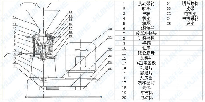 實驗室膠體磨詳細(xì)組成部件圖